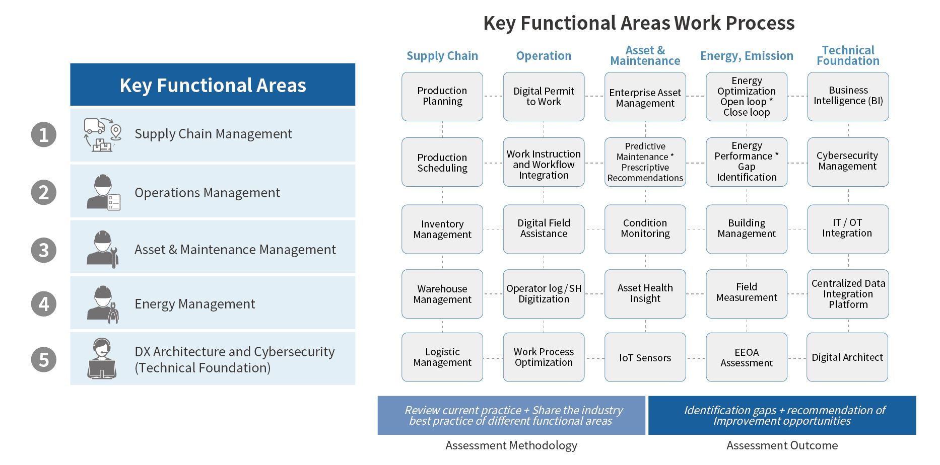 Key Functional Areas Work Process