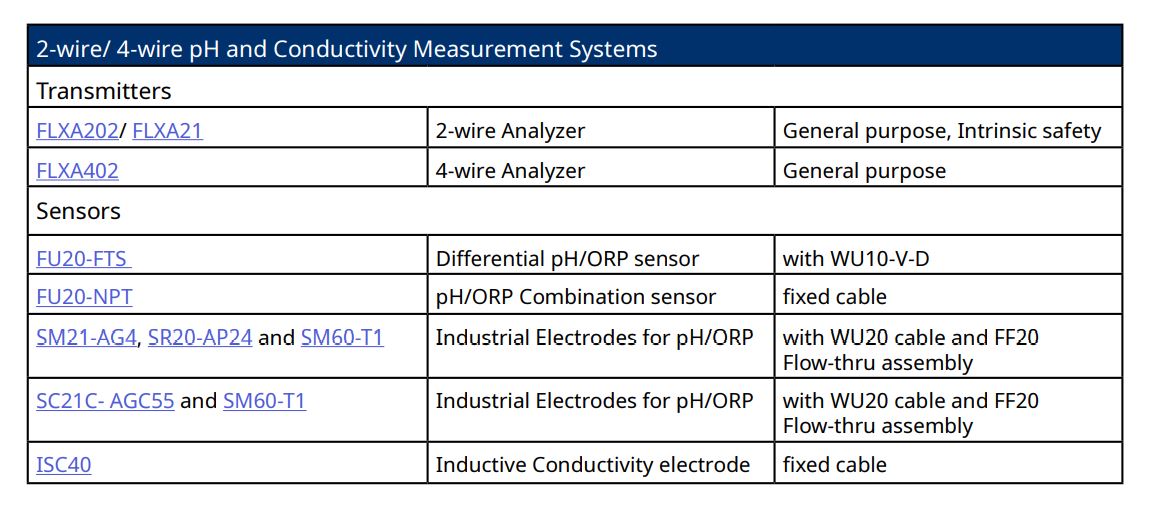 pH & conductivity configurations