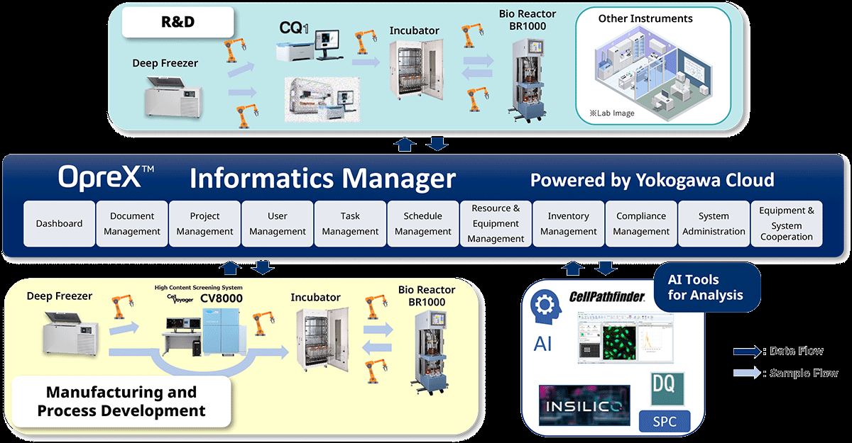Future Prospects: Lab automation can be realized by combining Yokogawa products