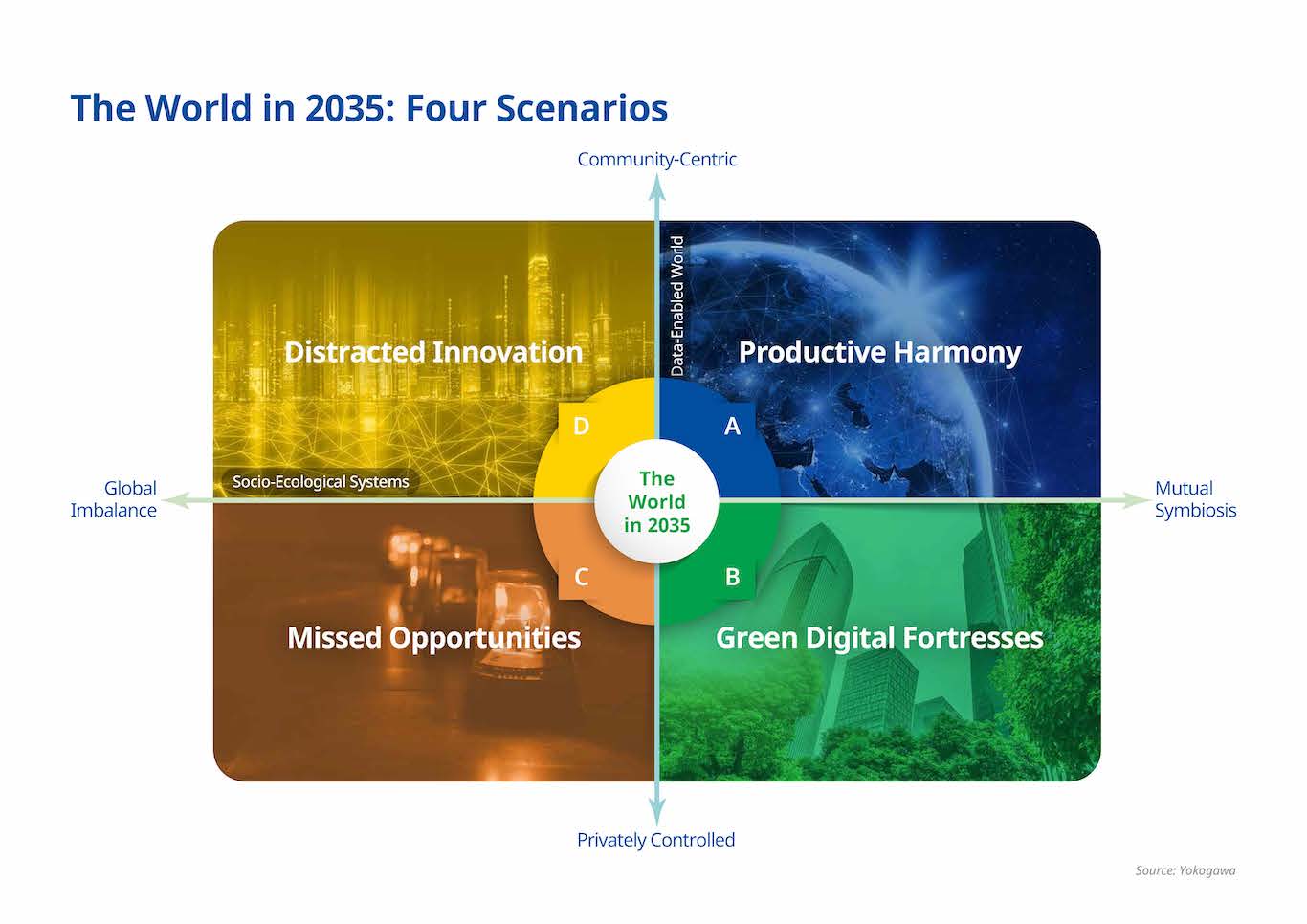 The World in 2035: Four Scenarios