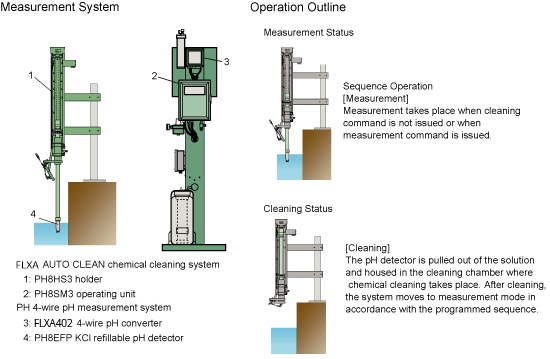 Measurement System & Operation Outline