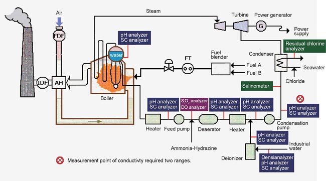 Boiler Water Quality Management Process