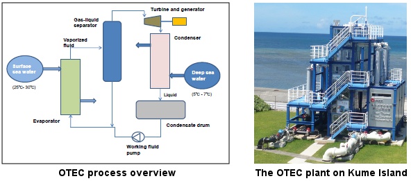OTEC plant and process overview
