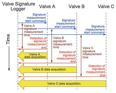 Figure 5 Simultaneously Measuring Signatures of Multiple Valves