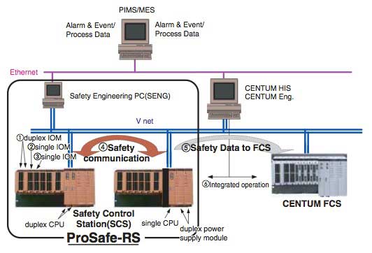 Figure 1 Example of a ProSafe-RS and CENTUM Integrated