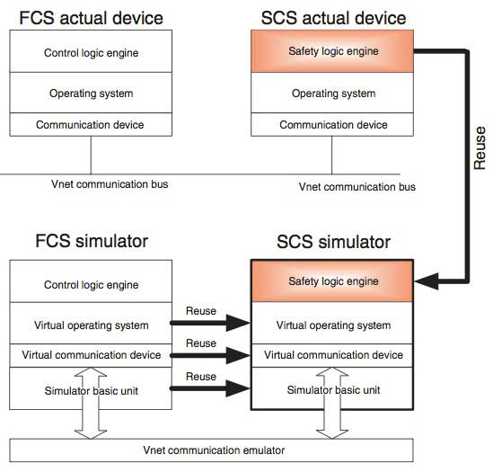 Figure 3 FCS Simulator and SCS Simulator