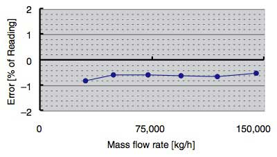 Figure-10-Results-of-an-Actual-Natural-Gas-Flow-Test