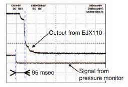 Figure 7 Step Response Characteristics of EJX110