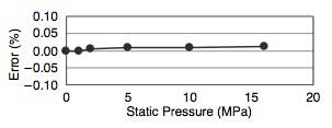 Figure 14 Effects of Static Pressure Changes on Zero