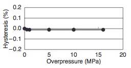 Figure 15 Effects of Overpressure