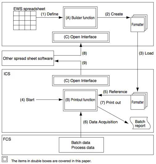 Figure 1 Structure of the Standard Batch Report Package