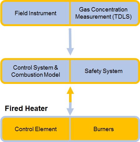 Combustion Safety & Optimization