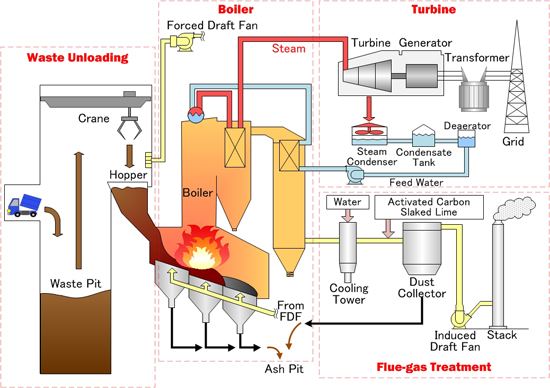 Waste to Energy Process
