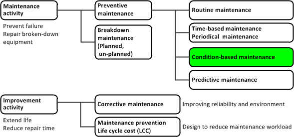 Maintenance activity types