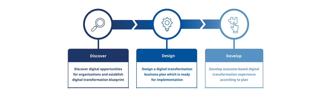 Digital Transformation Engagement Model of Yokogawa