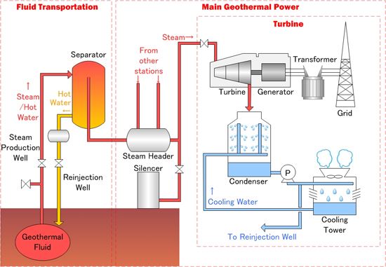 Geothermal Power Generation Process