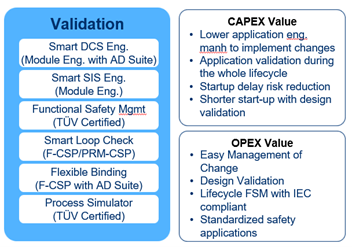 Value Drivers enabled by Validation