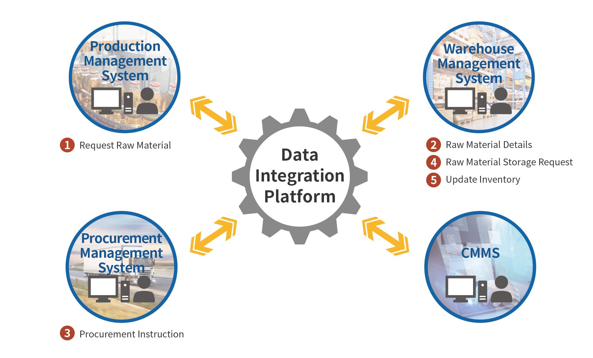 Sample of system integration for workflow automation of “production planning and procurement”