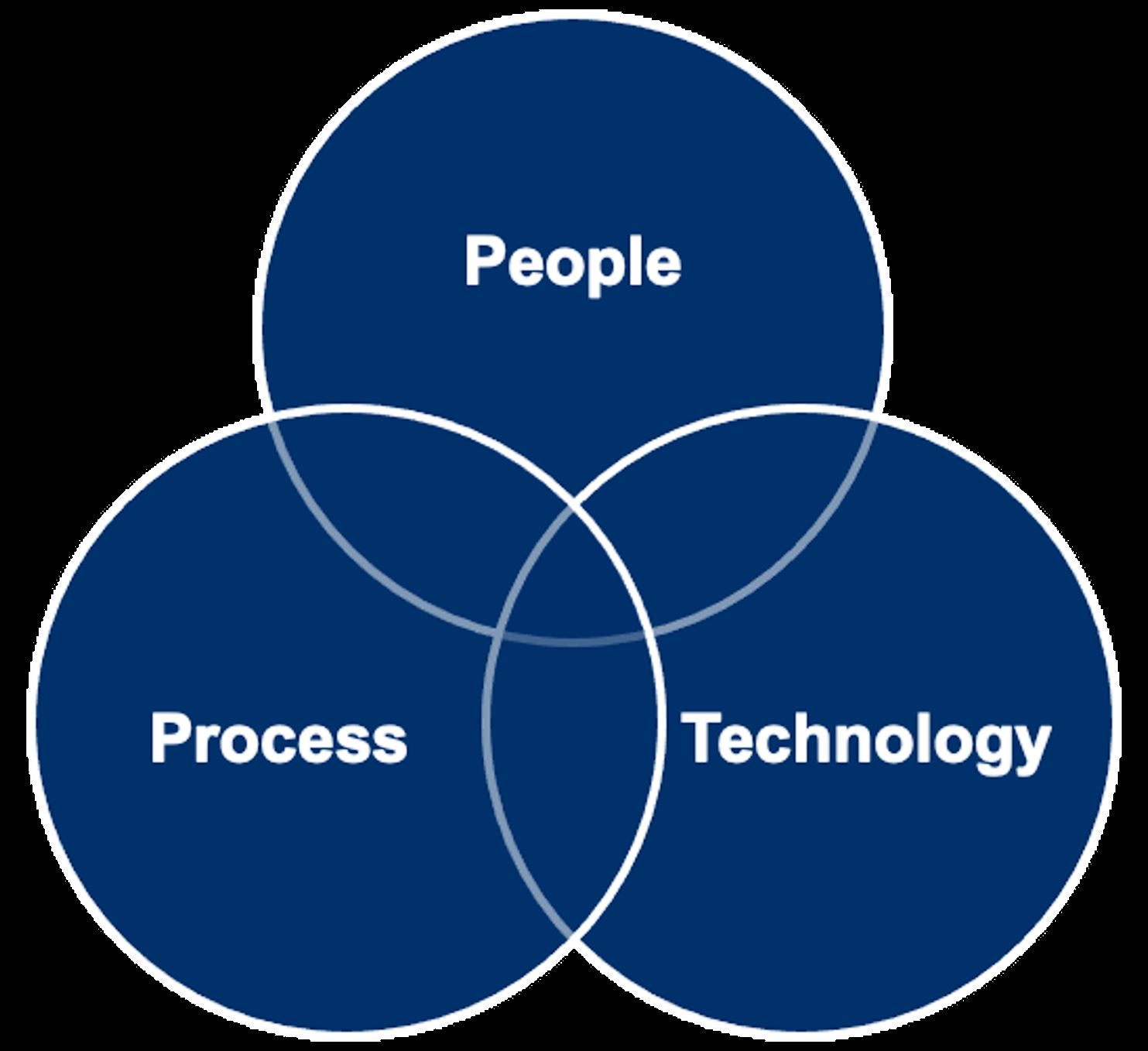 Menschen, Prozesse und Technologie